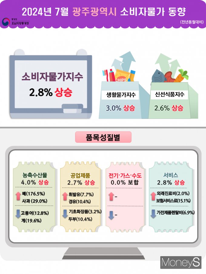 /사진=호남통계청 제공.