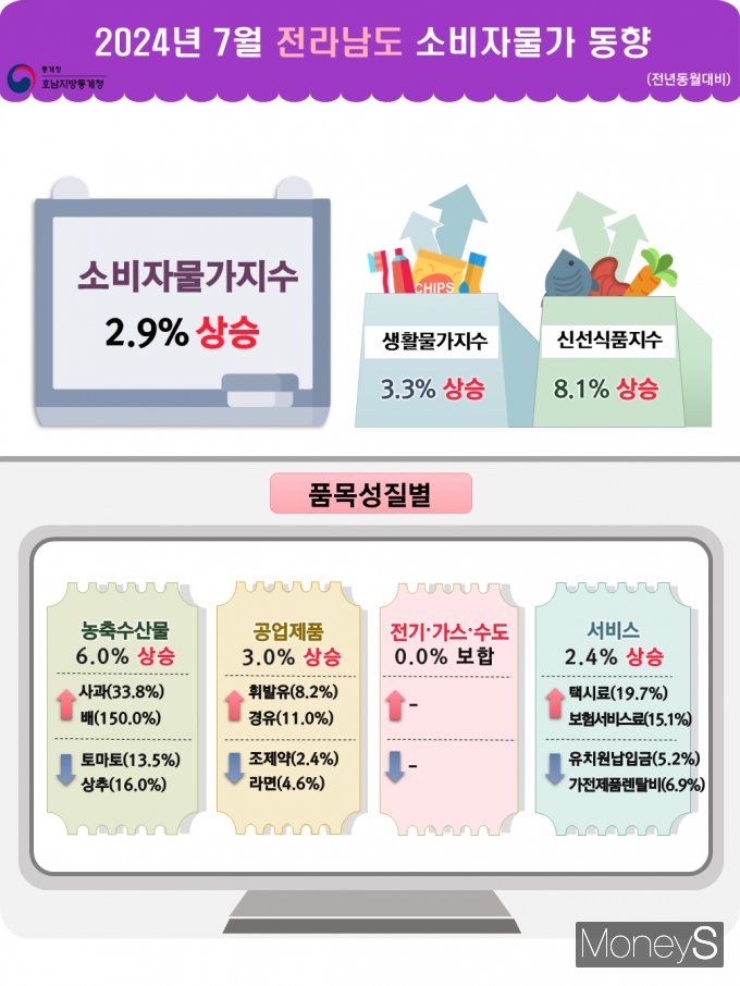사진=호남통계청 제공.