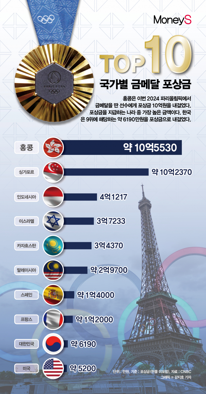 2024 파리올림픽에서 금메달을 딴 선수에게 각국은 포상금을 지급할 예정이다. /그래픽=강지호 기자