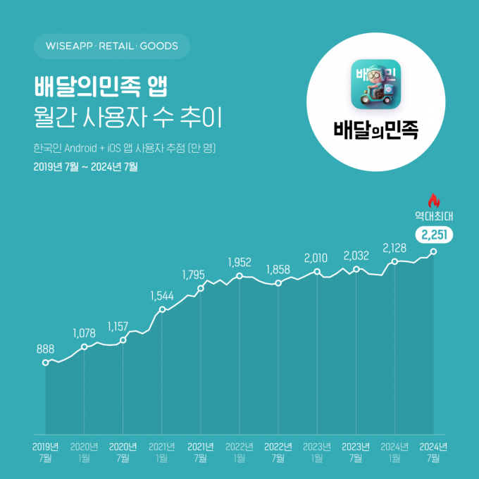 와이즈앱·리테일·굿즈가 한국인 스마트폰 사용자(Android+iOS)를 표본 조사한 결과 지난 7월 배민 월간 사용자 수는 2251만명으로 역대 최고 기록을 경신했다. /그래픽=와이즈앱·리테일·굿즈