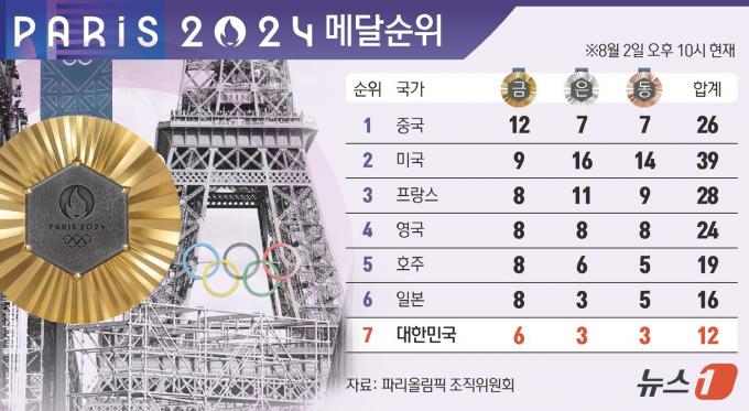 [사진] [그래픽] 2024 파리올림픽 메달순위(2일 오후 10시 현재)