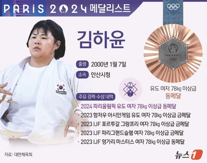 [사진] [그래픽] 2024 파리올림픽 유도 여자 78㎏ 이상급 동메달-김하윤