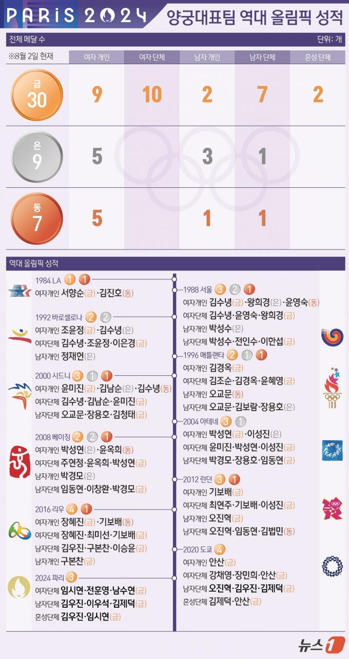 [사진] [그래픽] 양궁대표팀 역대 올림픽 성적