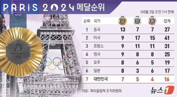[사진] [그래픽] 2024 파리올림픽 메달순위(3일 오전 1시 현재)