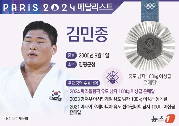 세계랭킹 1위인 김민종은 3일 오전(한국시간) 프랑스 파리의 샹드마르스 아레나에서 열린 2024 파리 올림픽 유도 남자 100㎏ 초과급 결승전에서 리네르(7위)에 허리후리기로 한판패했다. ⓒ News1 김지영 디자이너