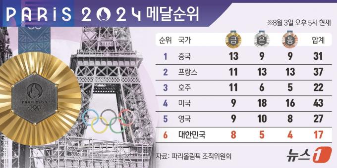 [사진] [그래픽] 2024 파리올림픽 메달순위(3일 오후 5시 현재)