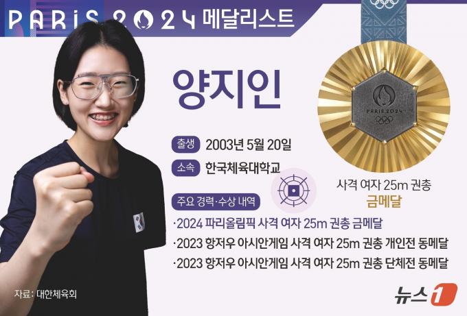 양지인은 3일(한국시간) 프랑스 샤토루 슈팅센터에서 열린 대회 사격 권총 25ｍ 여자 경기 결선에서 금메달을 획득했다. ⓒ News1 김초희 디자이너