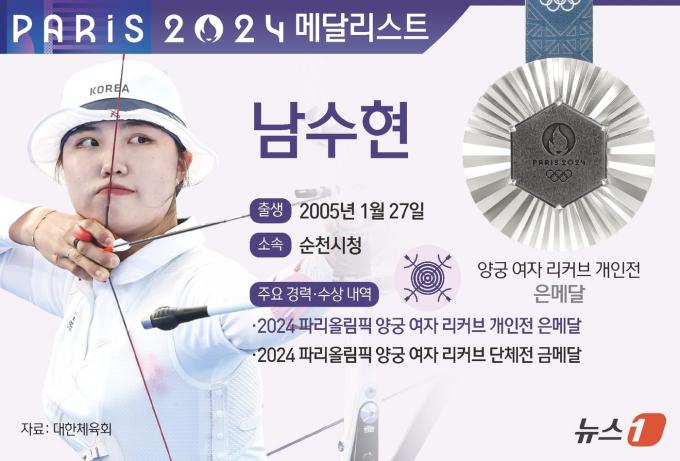 [사진] [그래픽] 2024 파리올림픽 양궁 여자 리커브 개인전 은메달-남수현