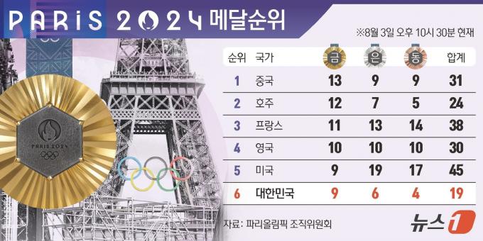 [사진] [그래픽] 2024 파리올림픽 메달순위(3일 오후 10시 30분 현재)