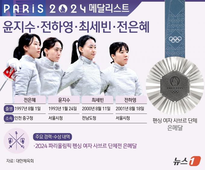 [사진] [그래픽] 2024 파리올림픽 펜싱 여자 사브르 단체전 은메달-윤지수·전하영·최세빈·전은혜