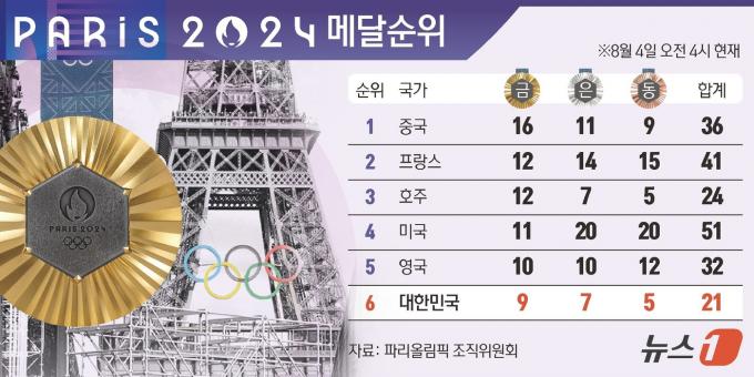 [사진] [그래픽] 2024 파리올림픽 메달순위(4일 오전 4시 현재)