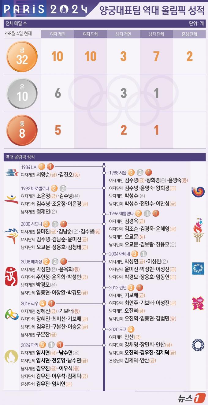 [사진] [그래픽] 양궁대표팀 역대 올림픽 성적(4일 기준)