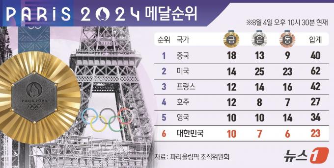 [사진] [그래픽] 2024 파리올림픽 메달순위(4일 오후 10시 30분현재)