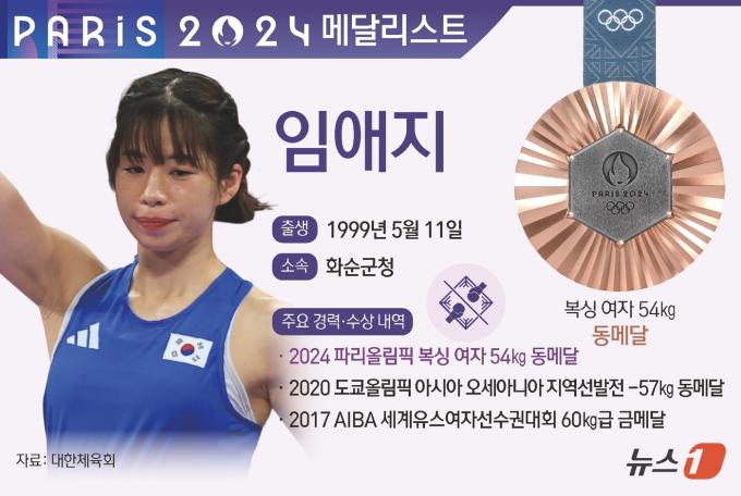 [사진] [그래픽] 2024 파리올림픽 복싱 여자 54㎏급 동메달-임애지
