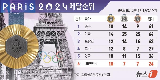 [사진] [그래픽] 2024 파리올림픽 메달순위(5일 오전 12시 30분 현재)
