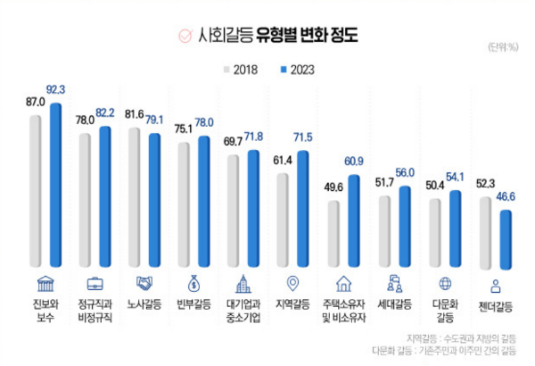  정치 성향에 따른 교제 의향을 물은 질문에 응답자 중 58.2%가 정치 성향이 다르면 연애·결혼이 불가능하다고 답했으며 여성 응답자가 남성 응답자보다 더 정치 성향을 중시하는 것으로 파악됐다. 사진은 지난 4일 한국보건사회연구원이 발표한 '사회통합 실태진단 및 대안방안(X)-공동성과 갈등 인식' 보고서에 수록된 2023년 사회갈등과 사회통합실태조사'. /사진=한국보건사회연구원 캡처