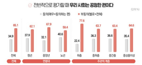 우리사회가 공정한지 묻는 질문에 국민 중 34.9%만이 한국사회가 공정하다고 답했고 이 중 노년층이 가장 한국 사회가 공정하다고 답했다. 사진은 지난 4일 한국보건사회연구원이 발표한 '사회통합 실태진단 및 대안방안(X)-공동성과 갈등 인식' 보고서에 수록된 2023년 사회갈등과 사회통합실태조사'. /사진=한국보건사회연구원 캡처