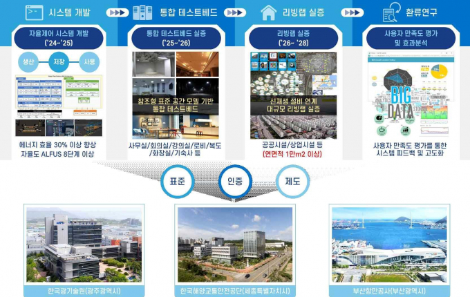 AI활용 테스트베드 구축 및 리빙랩 실증 기술 구성도/사진=부산항만공사