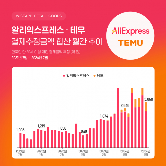 올해 1월에서 7월까지 알리익스프레스와 테무의 개인 결제금액이 2조3천억원 수준인 것으로 파악됐다. /사진=와이즈앱·리테일·굿즈