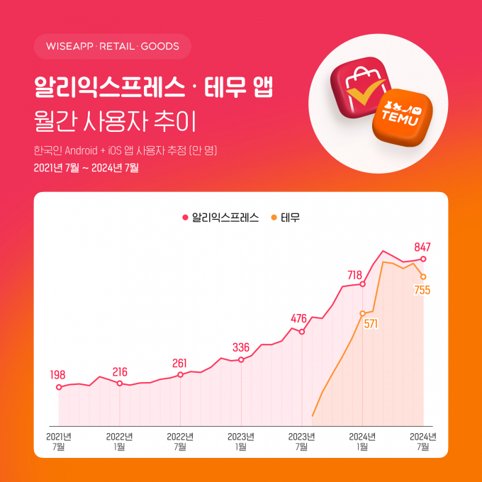 올 7월 알리익스프레스와 테무의 월간 사용자수는 각각 847만명과 755만명으로 지난해 동월 대비 3배 수준으로 증가했다. /사진=와이즈앱·리테일·굿즈