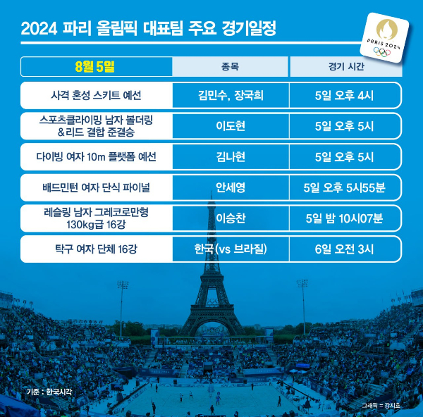 2024 파리올림픽에 참가하고 있는 한국 선수단이 6일(한국시각)에도 다양한 종목에서 경기를 치를 예정이다. /그래픽=강지호 기자 