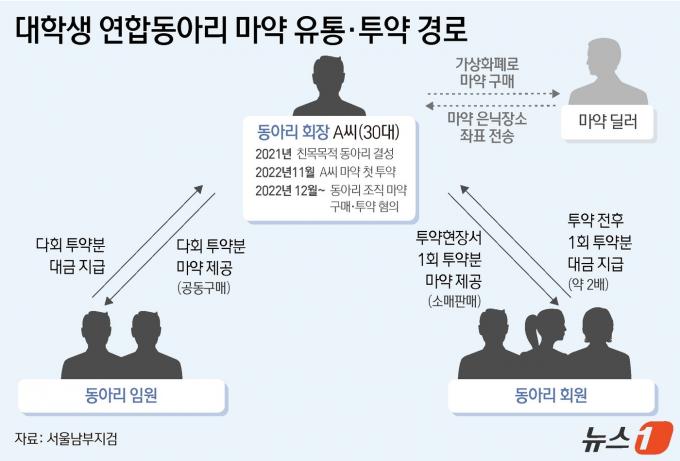 [사진] [그래픽]대학생 연합동아리 마약 유통·투약 경로