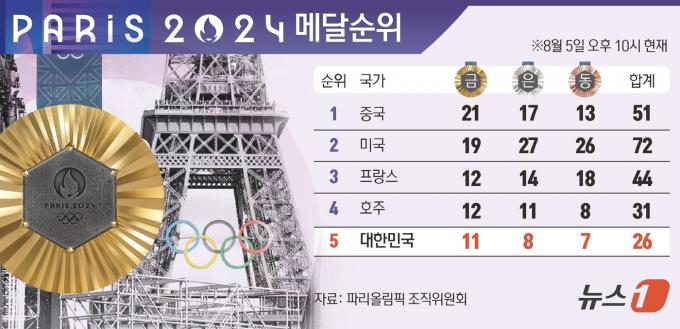 [사진] [그래픽] 2024 파리올림픽 메달순위(5일 오후 10시 현재)
