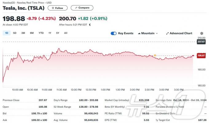 테슬라 일일 주가추이 - 야후 파이낸스 갈무리