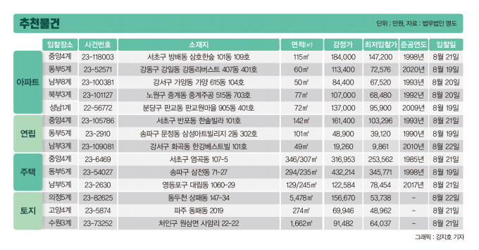 감정가 10억 신길동 아파트, '6억원'에 매각 진행