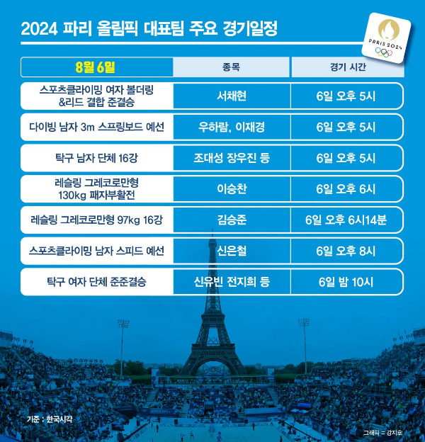 2024 파리올림픽에 참가하고 있는 한국 선수단이 7일(한국시각)에도 다양한 종목에서 경기를 치를 예정이다. /그래픽=강지호 기자 