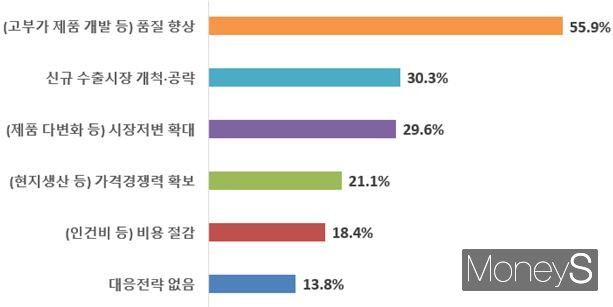 중국 저가‧물량공세 대응전략(복수응답)/사진=광주상의 제공.