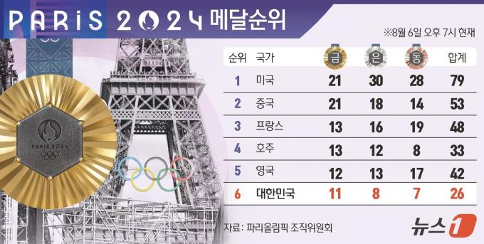 [사진] [그래픽] 2024 파리올림픽 메달순위(6일 오후 7시 현재)