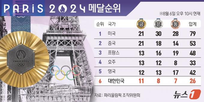 [사진] [그래픽] 2024 파리올림픽 메달순위(6일 오후 10시 현재)