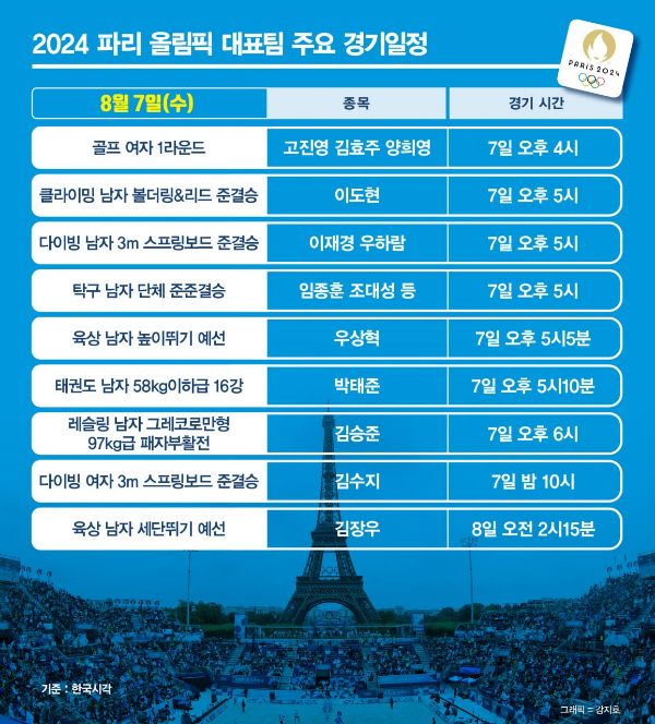 2024 파리올림픽에 참가하고 있는 한국 선수단이 7일(한국시각)에도 다양한 종목에서 경기를 치를 예정이다. /그래픽=강지호 기자