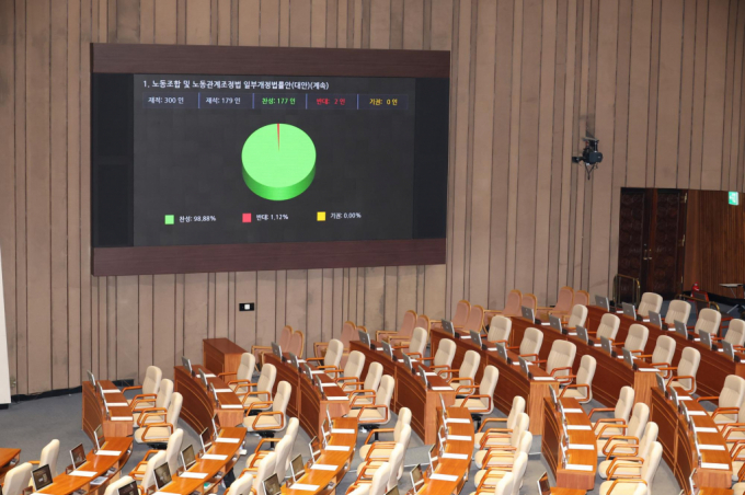 지난 5일 서울 여의도 국회에서 열린 제417회국회(임시회) 제1차 본회의에서 노동조합 및 노동관계조정법 일부개정법률안(노란봉투법)이 재적300인 중 재석 179인, 찬성 177인, 반대 2인으로 가결됐다. / 사진=뉴시스 고승민 기자  /사진=고승민