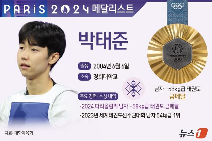 [사진] [그래픽]2024 파리올림픽 남자 -58kg급 태권도 금메달-박태준