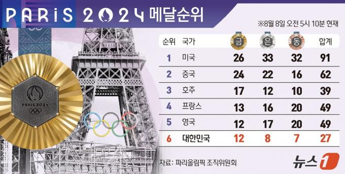 [사진] [그래픽] 2024 파리올림픽 메달순위(8일 오전 5시 10분 현재)