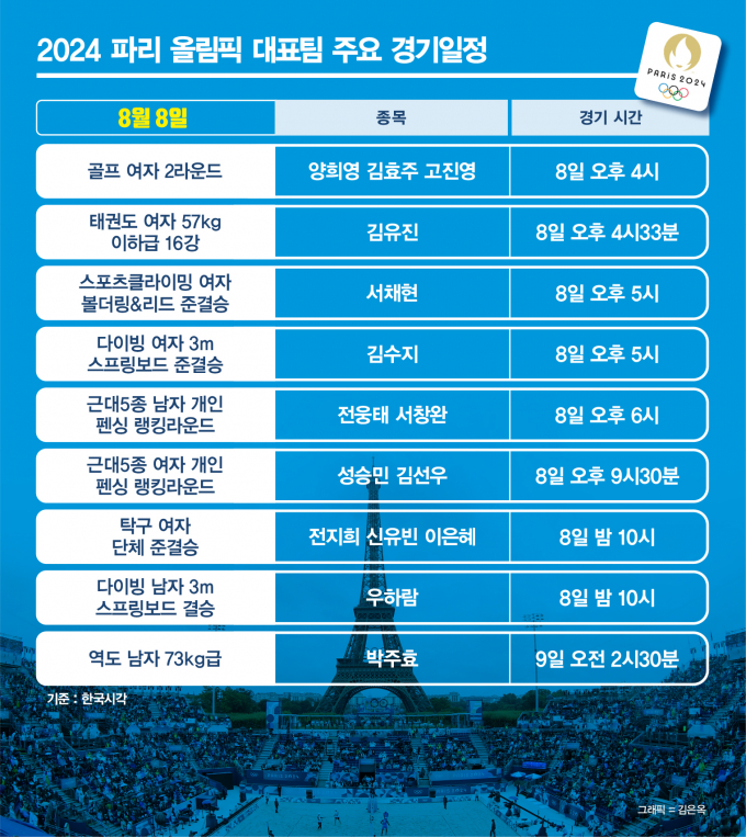 2024 파리올림픽에 참가하고 있는 한국 선수단이 8일(한국시각)에도 다양한 종목에서 경기를 치를 예정이다. /그래픽=김은옥 기자