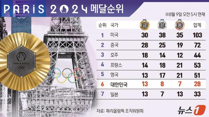 [사진] [그래픽] 2024 파리올림픽 메달순위(9일 오전 5시 현재)