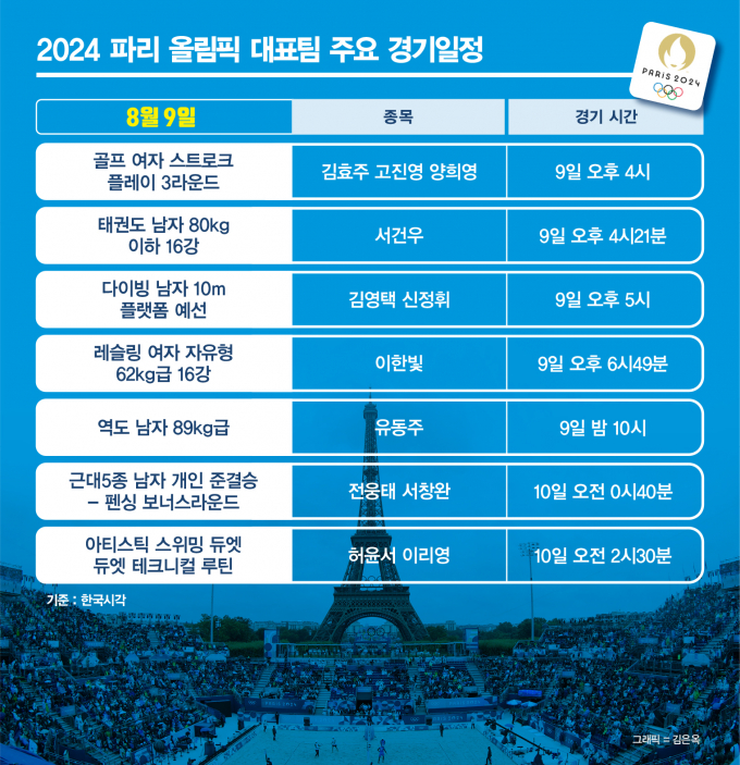 2024 파리올림픽에 참가하고 있는 한국 선수단이 9일(한국시각)에도 다양한 종목에서 경기를 치를 예정이다. /그래픽=김은옥 기자 