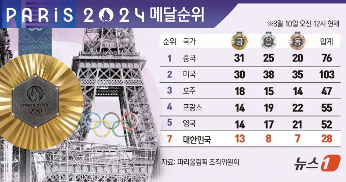 [사진] [그래픽] 2024 파리올림픽 메달순위(10일 오전 12시 현재)