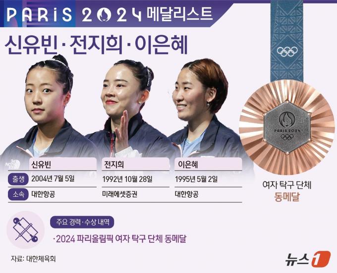 [사진] [그래픽]2024 파리올림픽 여자 탁구 단체 동메달-신유빈·전지희·이은혜