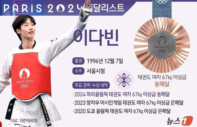 [사진] [그래픽] 2024 파리올림픽 태권도 여자 67㎏ 이상급 동메달-이다빈