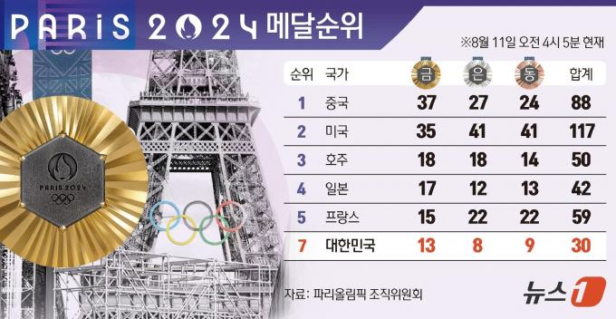 [사진] [그래픽] 2024 파리올림픽 메달순위(11일 오후 4시 5분 현재)