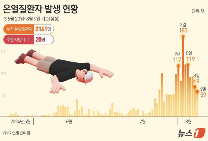 [사진] [그래픽]온열질환자 발생 현황(9일 기준)