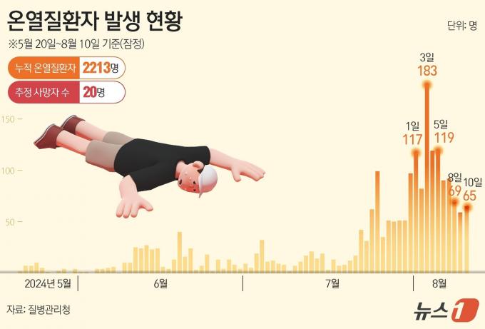 [사진] [그래픽]온열질환자 발생 현황(10일 기준)