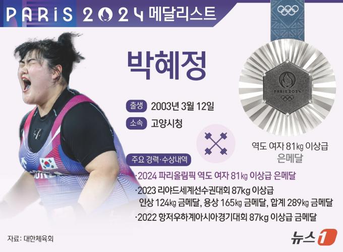 [사진] [그래픽]2024 파리올림픽 역도 81㎏ 이상급 은메달-박혜정