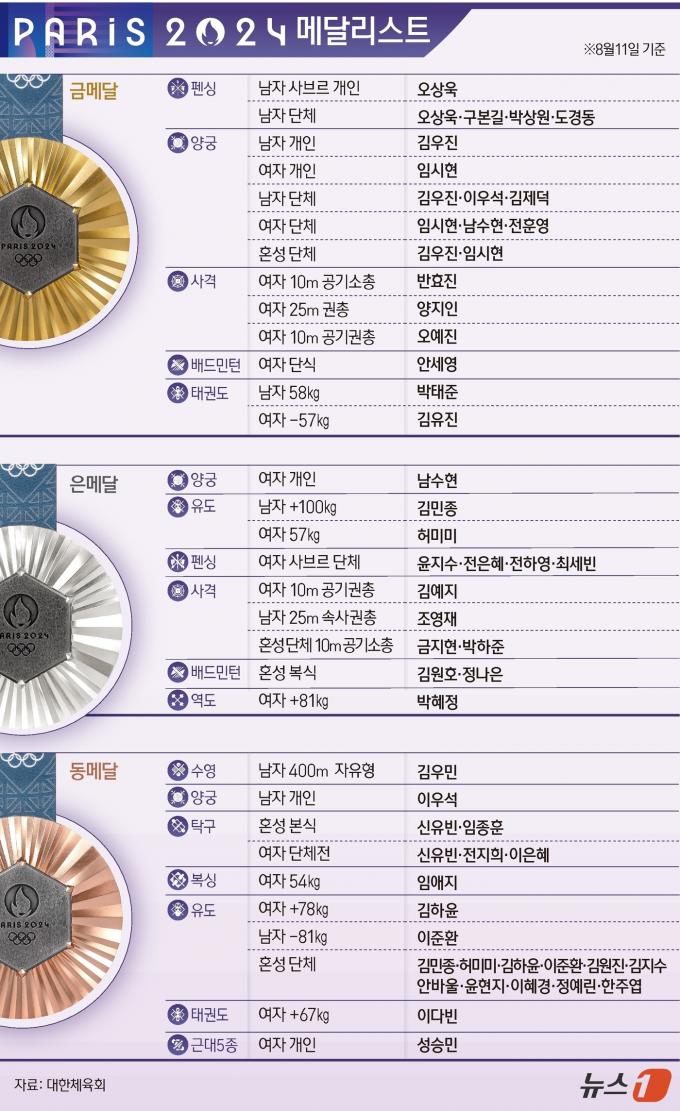 [사진] [그래픽]2024 파리올림픽 한국 메달리스트