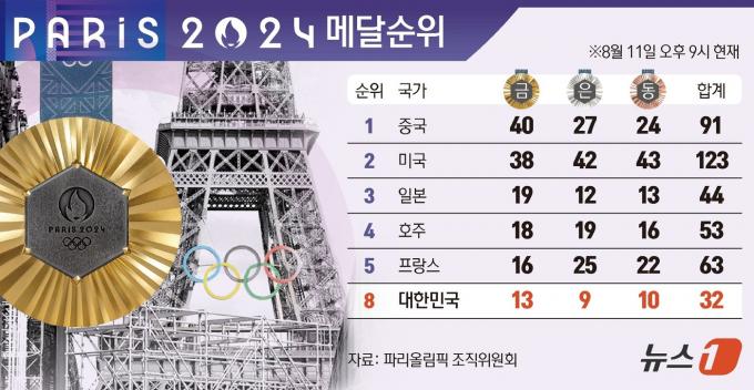 [사진] [그래픽]2024 파리올림픽 메달순위(11일 오후 9시 현재)