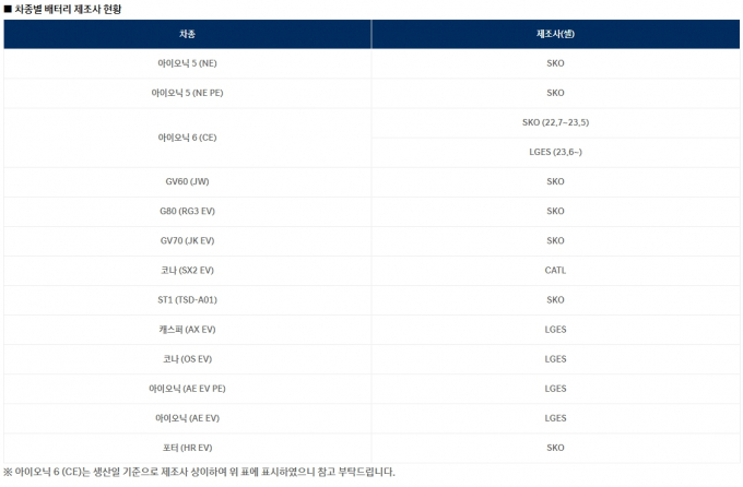 현대차가 공개한 전기차 배터리 제조사 /사진=현대차 홈페이지 캡쳐